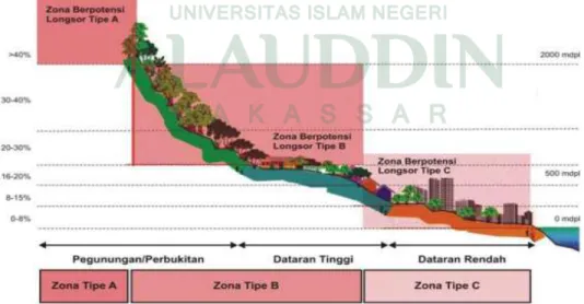 Gambar 1 : Tipologi Kawasan Rentan Bencana Gerakan tanah 