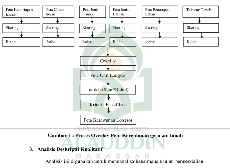 Gambar 4 : Proses Overlay Peta Kerentanan gerakan tanah  3.  Analisis Deskriptif Kualitatif 