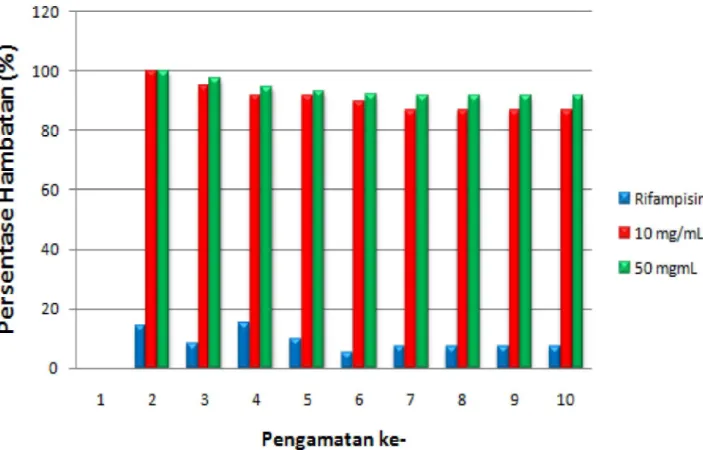 Gambar A2.  Perbandingan persentase hambatan ekstrak n-heksana daun S. pinnata (L.f.) Kurz  terhadap isolat Mycobacterium tuberculosis MDR pada konsentrasi ekstrak 10 dan 50 mg/mL.