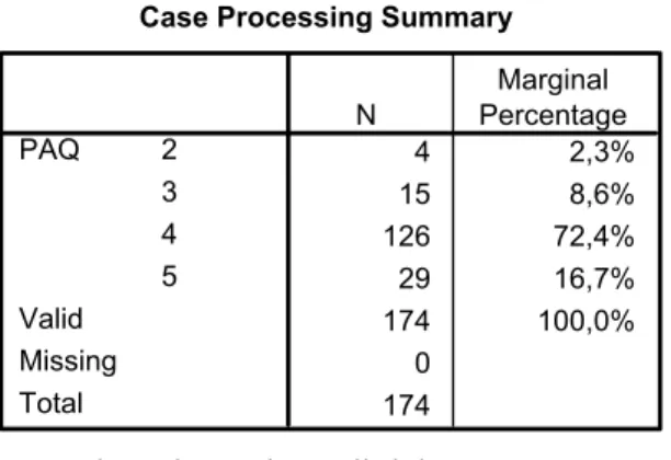 Tabel 4.34 memberikan penjelasan bahwa dari jumlah sampel 174 responden  memiliki perincian jawaban terhadap perceived audit quality adalah sebagai berikut:  tidak setuju=4 dengan persentase 2,3%, netral=15 dengan persentase 8,6%,  setuju=126 dengan presen