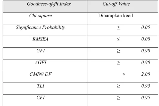 Tabel 3.1 berikut menggambarkan ringkasan indeks-indeks yang  dapat digunakan untuk menguji kelayakan sebuah model, sebagaimana  terlihat pada tabel berikut: 