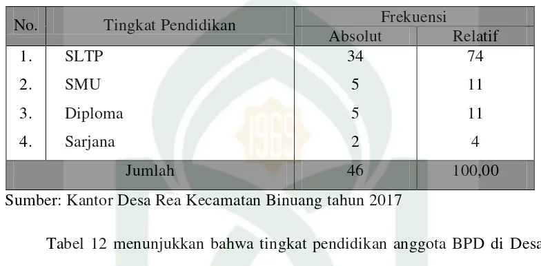 Tabel 12 menunjukkan bahwa tingkat pendidikan anggota BPD di Desa 