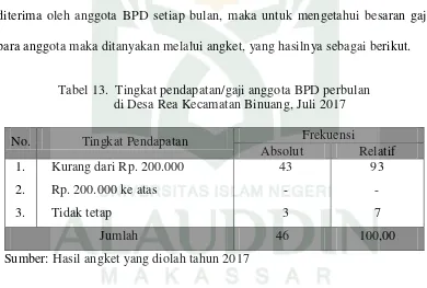 Tabel 13.  Tingkat pendapatan/gaji anggota BPD perbulan  