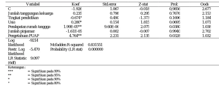 Tabel 2.  Hasil regresi binary logit faktor-faktor yang mempengaruhi tingkat pengembalian kredit PUAP  