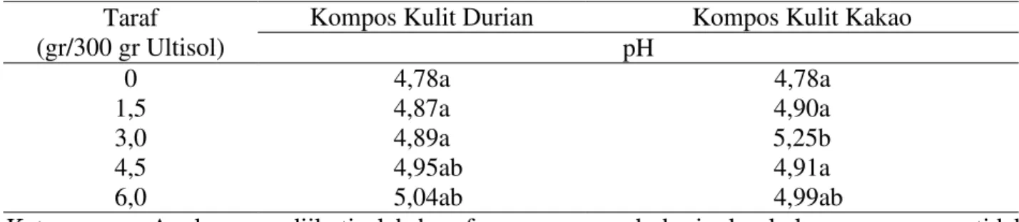 Tabel  1.    Nilai  rataan  pH  pada  masing-masing  perlakuan  kompos  kulit  durian  dan    kompos  kulit  kakao 