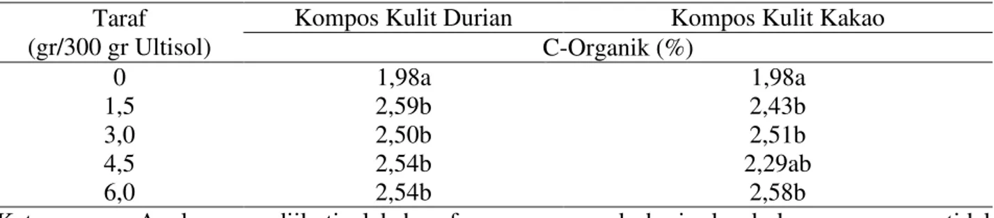 Tabel  4.  Nilai  rataan  C-Organik  pada  perlakuan  masing-masing  kompos  kulit  durian  dan  kompos  kulit kakao 