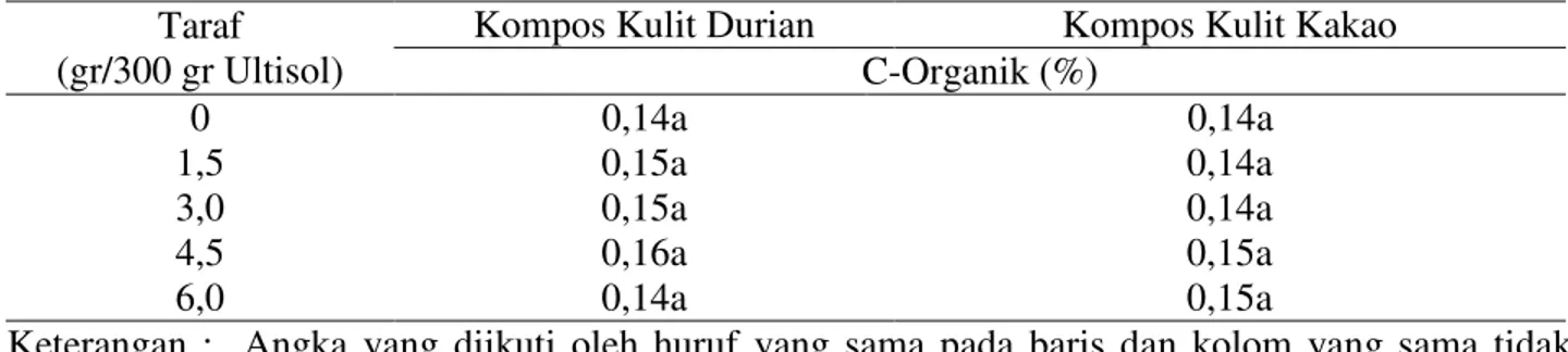 Tabel 5. Nilai rataan N-Total pada perlakuan masing-masing kompos kulit durian dan kompos kulit  kakao 