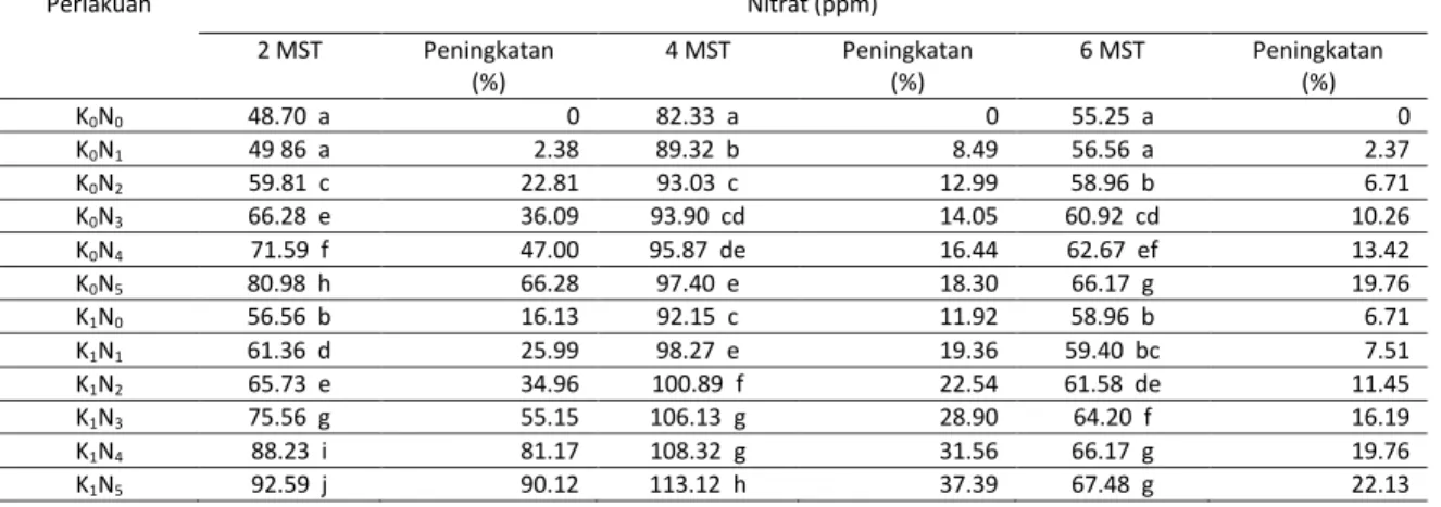 Tabel 3. Pengaruh Pupuk Nitrogen dan Kotoran Sapi Terhadap Nitrat 