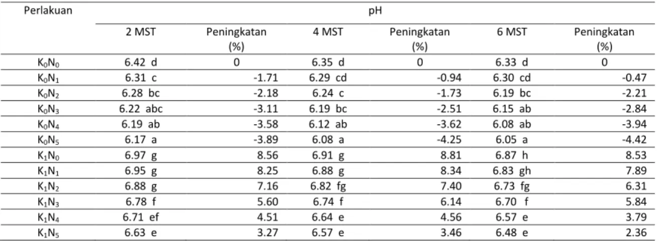 Tabel 4. Pengaruh Pupuk Nitrogen dan Pupuk kandang Sapi Terhadap pH tanah