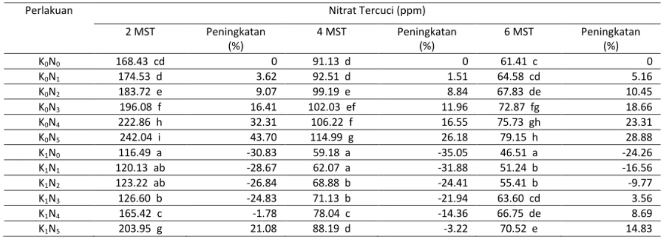 Tabel 7. Pengaruh Pupuk Nitrogen dan Kotoran Sapi Terhadap Nitrat yang Tercuci