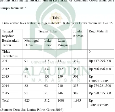 Tabel 1 Data korban laka lantas dan rugi materill di Kabupaten Gowa Tahun 2011-2015 