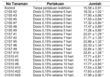 Tabel 3. Jumlah kloroplas tanaman jeruk colchiploid Siam Pontianak 