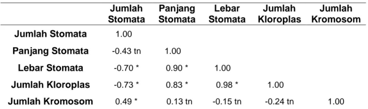 Tabel 5. Tabel korelasi antara jumlah stomata, panjang stomata, lebar stomata, jumlah kloroplas  dan jumlah kromosom tanaman jeruk colchiploid Siam Pontianak 