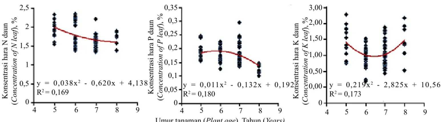 Gambar 2. Hubungan antara umur tanaman dan persentase konsentrasi hara N, P, dan K daun (The rela- rela-tionship between plant age and percentage of concentrations of N, P, and K leaves)