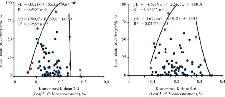 Gambar 5.   Hubungan antara hasil relatif dan konsentrasi hara K pada daun tanaman (The relationship  between relative yield and nutrient concentration of K in the leaves of plants)