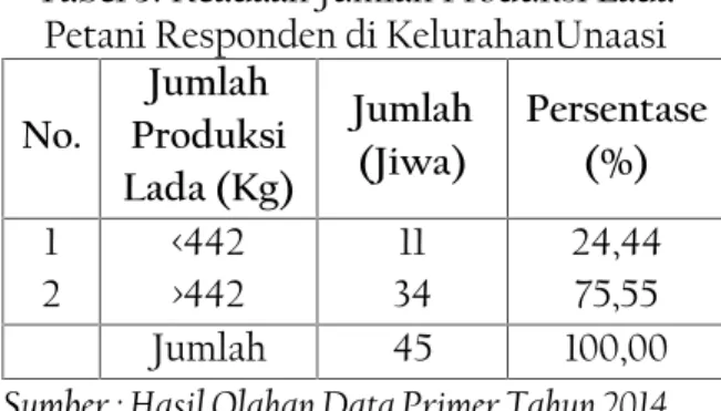 Tabel 3. Keadaan Jumlah Produksi Lada Petani Responden di KelurahanUnaasi No. Jumlah Produksi Lada (Kg) Jumlah(Jiwa) Persentase(%) 1 2 &lt;442&gt;442 11 34 24,4475,55 Jumlah 45 100,00