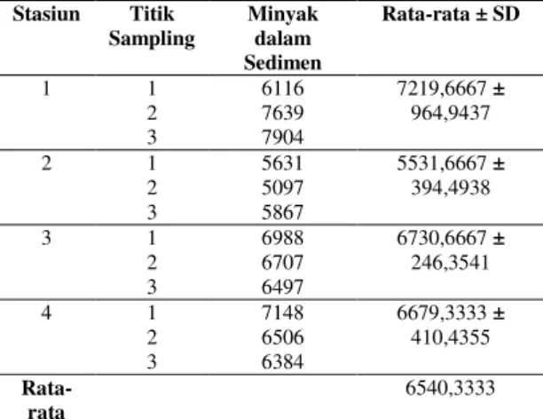 Tabel  5.  Rata-rata  Kandungan  Minyak  (ppm)  dalam  Sedimen  di  Perairan  Pantai  Rupat Utara  Stasiun  Titik  Sampling  Minyak dalam  Sedimen   Rata-rata ± SD  1  1  2  3  4446 4892 3865  4401 ±  514,9767  2  1  2  3  5171 6037 3863  5023,6667 ± 1094,