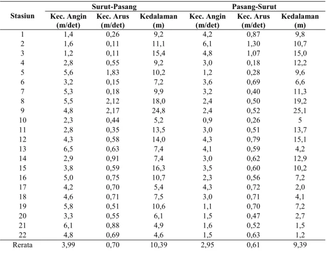 Tabel 1. Kecepatan Angin, Arus Laut, dan Kedalaman Per-stasiun di  Perairan Pulau  Topang 