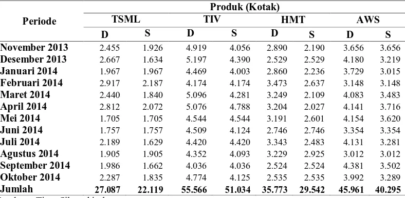 Tabel 1.6.  Data Lost Sales AQUA Ukuran 1500 ml di PT. Tirta Sibayakindo  