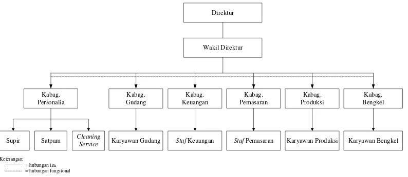 Gambar 2.1. Struktur Organisasi CV. Makmur Palas 