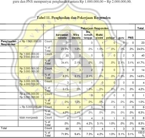 Tabel 11. Penghasilan dan Pekerjaan Responden 