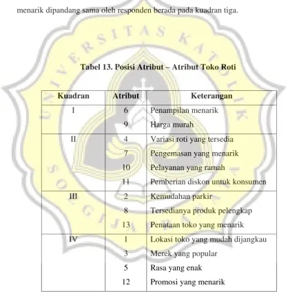Tabel 13. Posisi Atribut – Atribut Toko Roti 