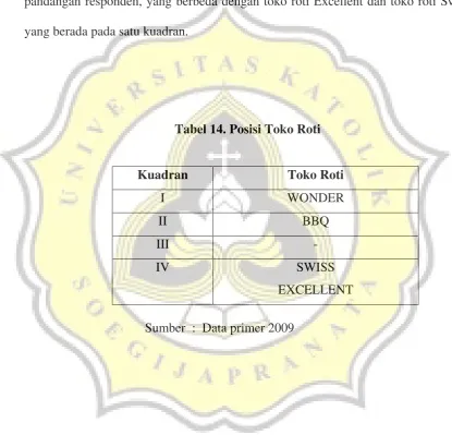 Tabel 14. Posisi Toko Roti 