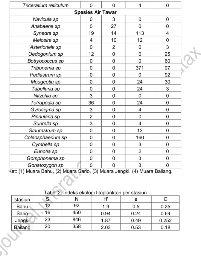 Tabel 2: Indeks ekologi fitoplankton per stasiun 