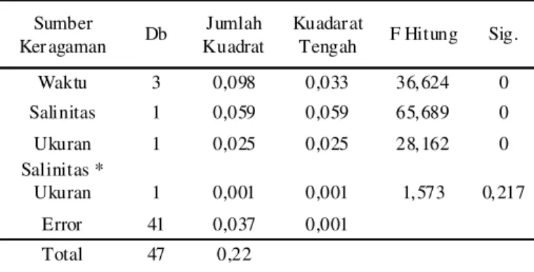 Tabel 4. Daftar Analisis Sidik Ragam dari Percobaan 