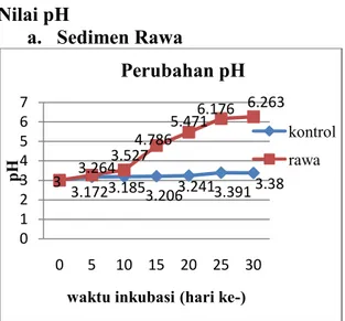Gambar 1. Nilai pH pada AAT dengan  perlakuan sedimen Rawa 