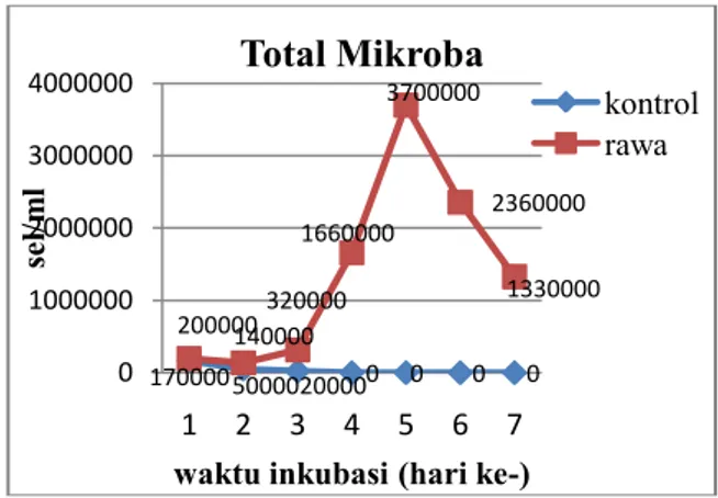 Gambar 6. Total mikroba pada AAT  dengan perlakuan sedimen  rawa  b. Sedimen Sawah 