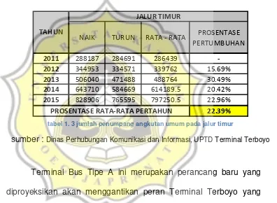 tabel 1. 2 jumlah penumpang angkutan umum pada jalur selatan 