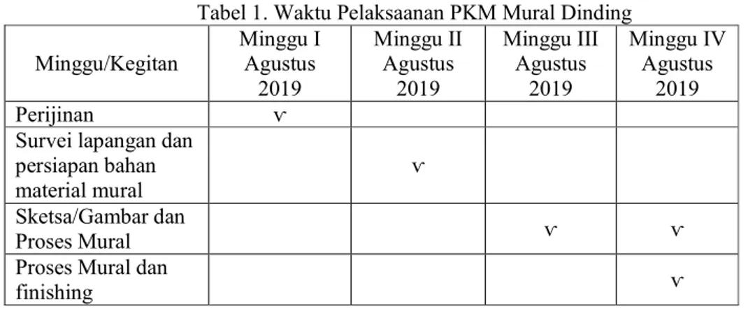 Tabel 1. Waktu Pelaksaanan PKM Mural Dinding  Minggu/Kegitan  Minggu I Agustus   2019  Minggu II Agustus 2019  Minggu III Agustus 2019  Minggu IV Agustus 2019  Perijinan  ⱱ 