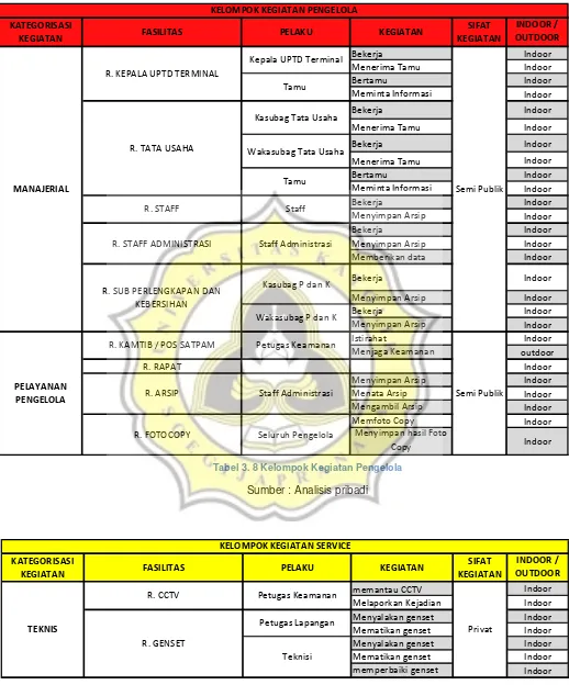 Tabel 3. 8 Kelompok Kegiatan Pengelola 