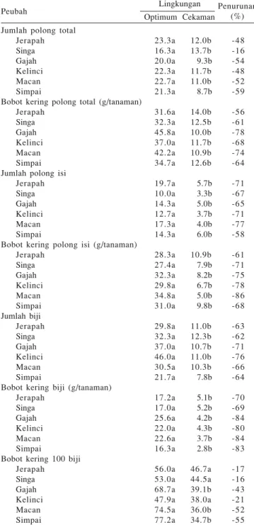 Tabel 4. Hasil dan komponen hasil enam kultivar kacang tanah pada kondisi lingkungan optimal dan cekaman kekeringan fase vegetatif (15-45 hari sesudah tanam)