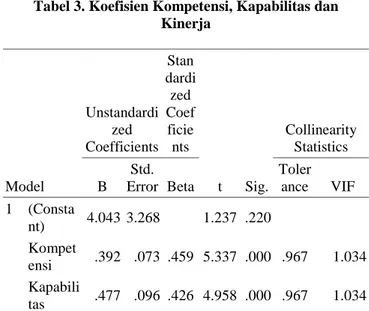 Tabel 3. Koefisien Kompetensi, Kapabilitas dan  Kinerja  Model  Unstandardized  Coefficients  Stan dardized Coefficients  t  Sig