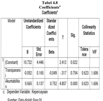 Tabel 4.8  Coefficients a 