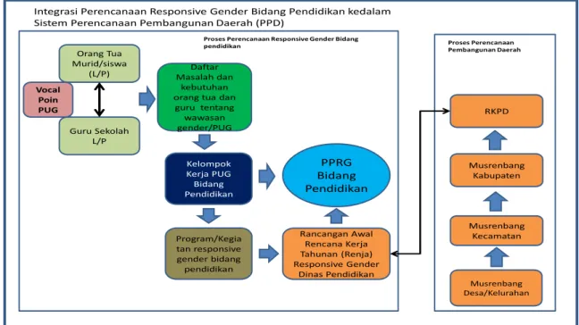 Gambar  4 Integrasi Perencanaan responsive Gender Bidang Pendidikan ke dalam  Sistem Perencanaan Pembangunan Daerah (PPD) 
