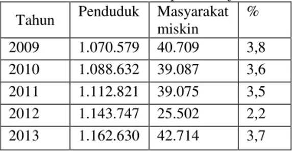Tabel 1 Kemiskinan di Kabupaten Mojokerto  Tahun  Penduduk  Masyarakat 