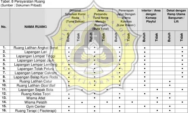 Tabel. 8 Persyaratan Ruang 