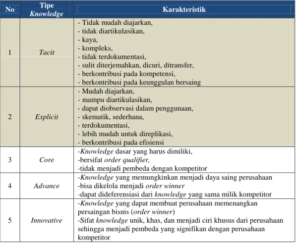 Tabel 2.1 Karakteristik Tipe Knowledge Berdasarkan Kategori Tacit/Explicit dan  Core/Advanced/Innovative 