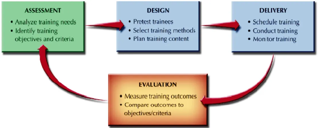 Gambar 2.6 Framework Training Process 