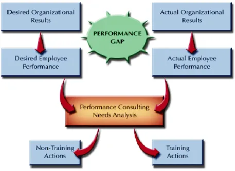 Gambar 2.7 Performance Consulting Model 