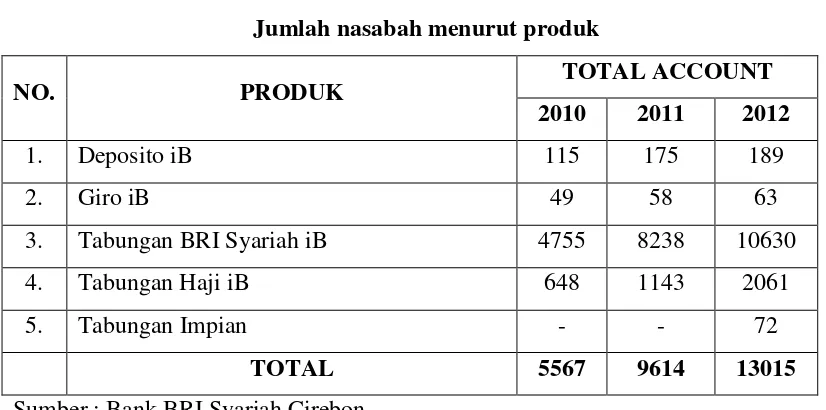 Tabel 1.1 Jumlah nasabah menurut produk 