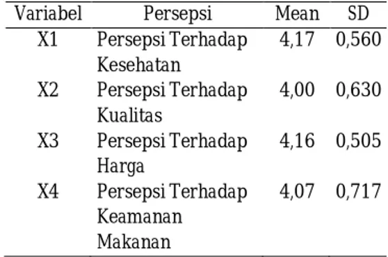 Tabel 1. Nilai Mean Persepsi  Responden 