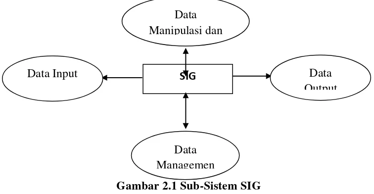Gambar 2.1 Sub-Sistem SIG 