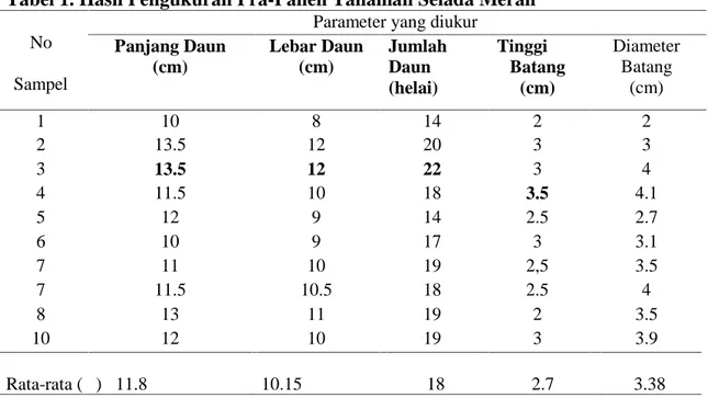 Tabel 1. Hasil Pengukuran Pra-Panen Tanaman Selada Merah