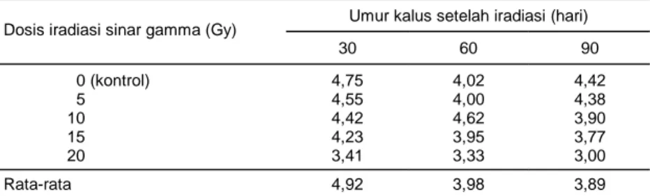 Tabel 2.  Pengaruh iradiasi sinar gamma terhadap nilai indeks kualitas kalus pada 30, 60,  dan 90 hari setelah iradiasi