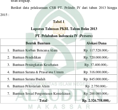 Tabel 1Laporan Tahunan PKBL Tahun Buku 2013