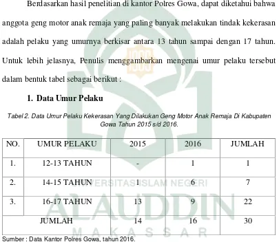 Tabel 2. Data Umur Pelaku Kekerasan Yang Dilakukan Geng Motor Anak Remaja Di Kabupaten